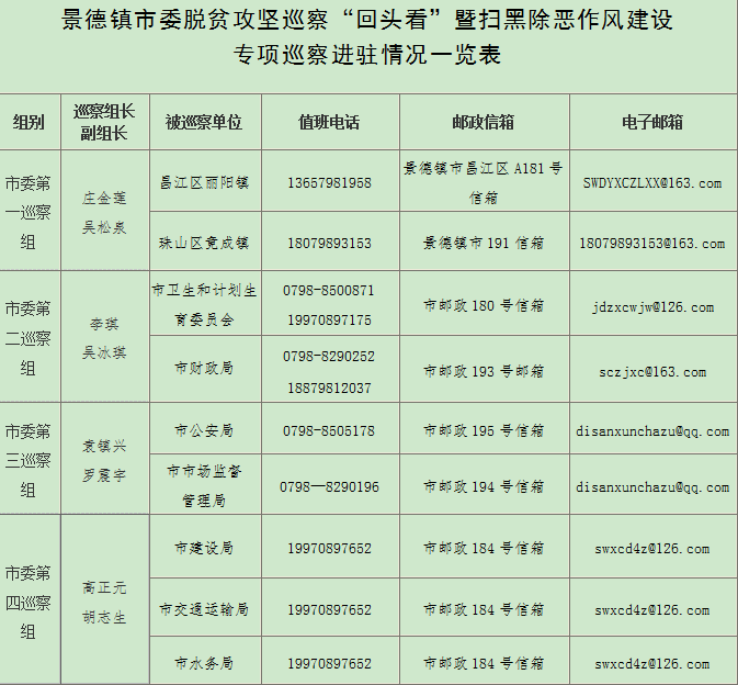 景德镇：市县同步同向发力开展专项巡察 （附举报方式）