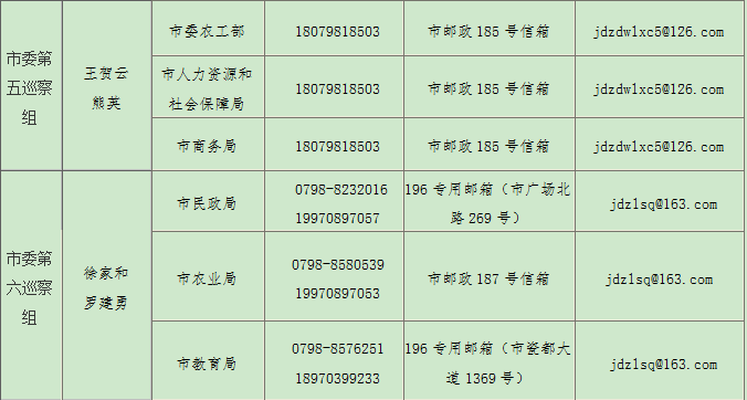 景德镇：市县同步同向发力开展专项巡察 （附举报方式）