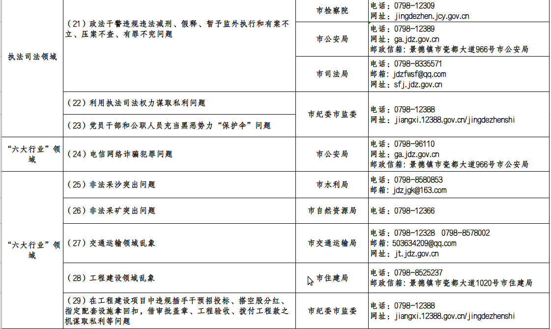 景德镇市纪委市监委公布集中整治群众身边腐败和不正之风突出问题监督举报方式