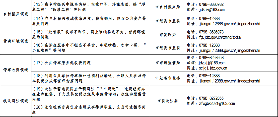 景德镇市纪委市监委公布集中整治群众身边腐败和不正之风突出问题监督举报方式